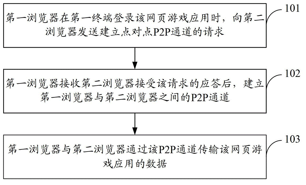 Web-game interaction method, device and system
