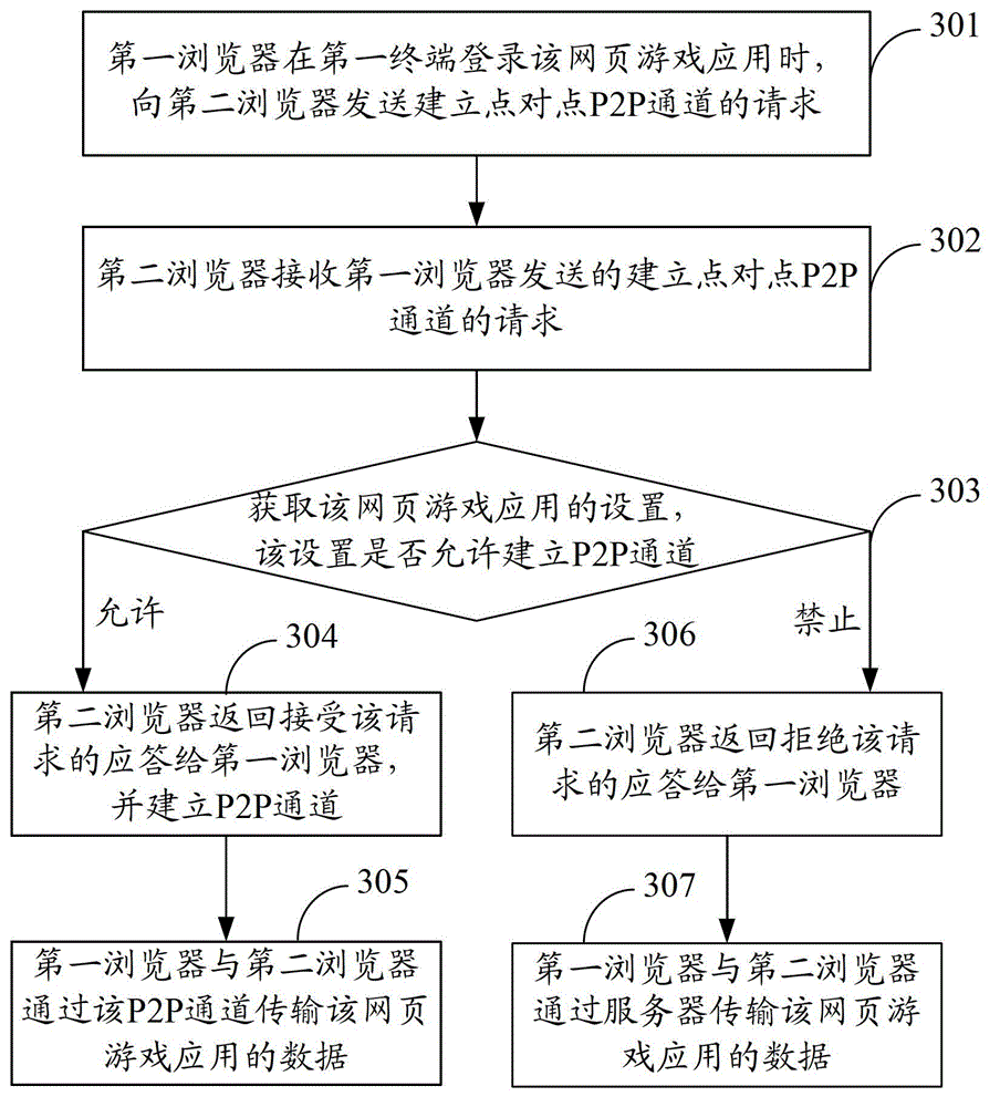 Web-game interaction method, device and system