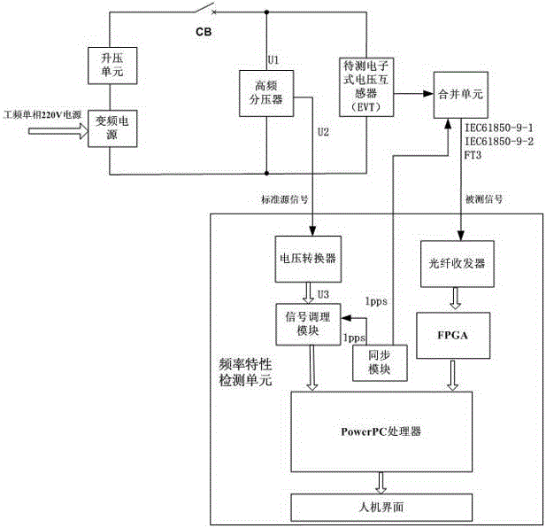 Frequency Characteristic Testing System of Electronic Potential Transformer