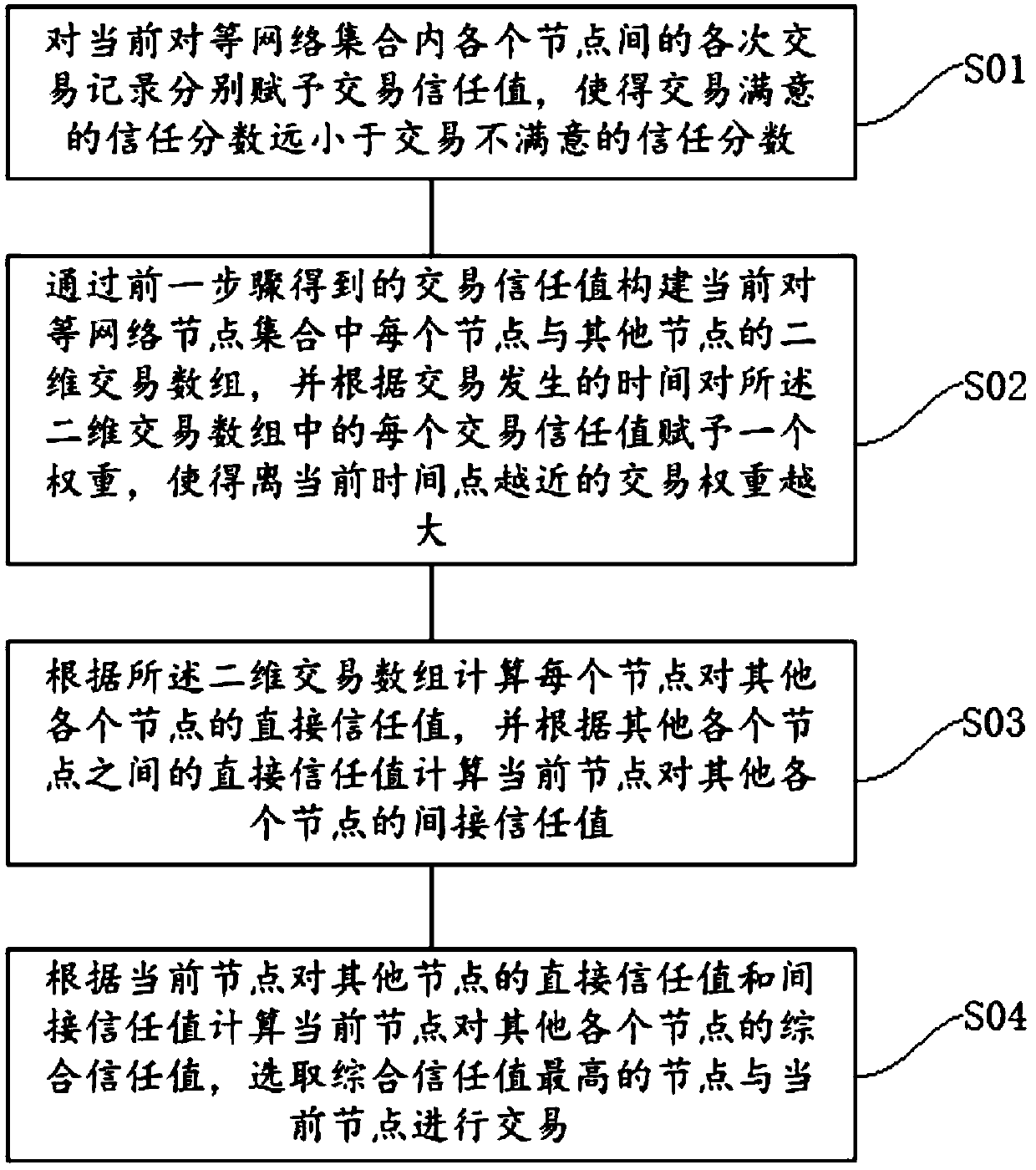 Method and system for selecting optimal transaction node in peer-to-peer network set, and storage medium