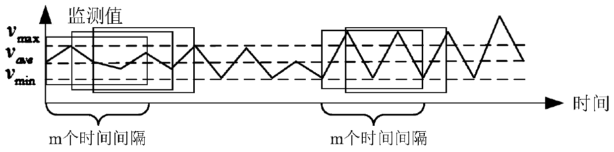 A monitoring data analysis and early warning method for turret-type RTO waste gas treatment equipment