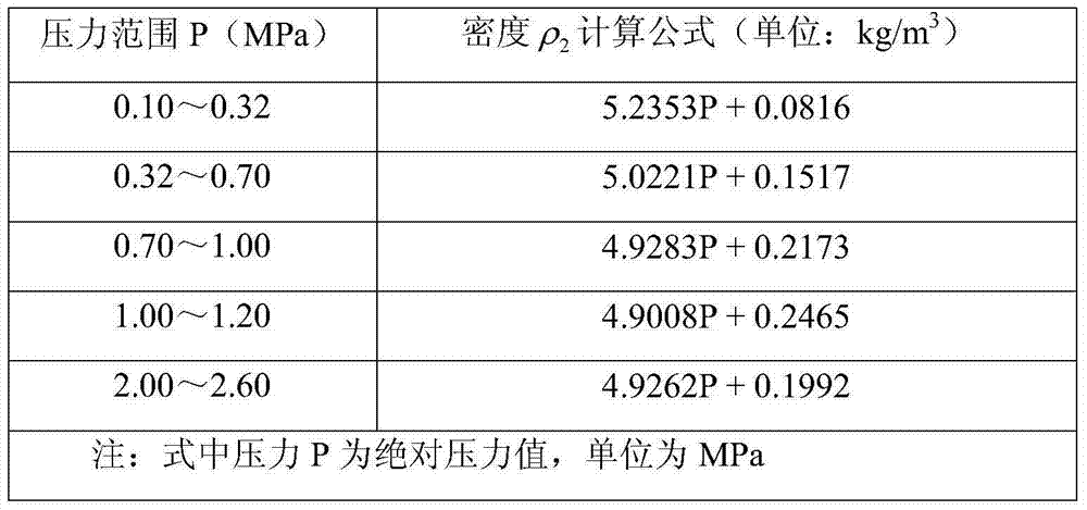 Accurate steam flow metering compensating method