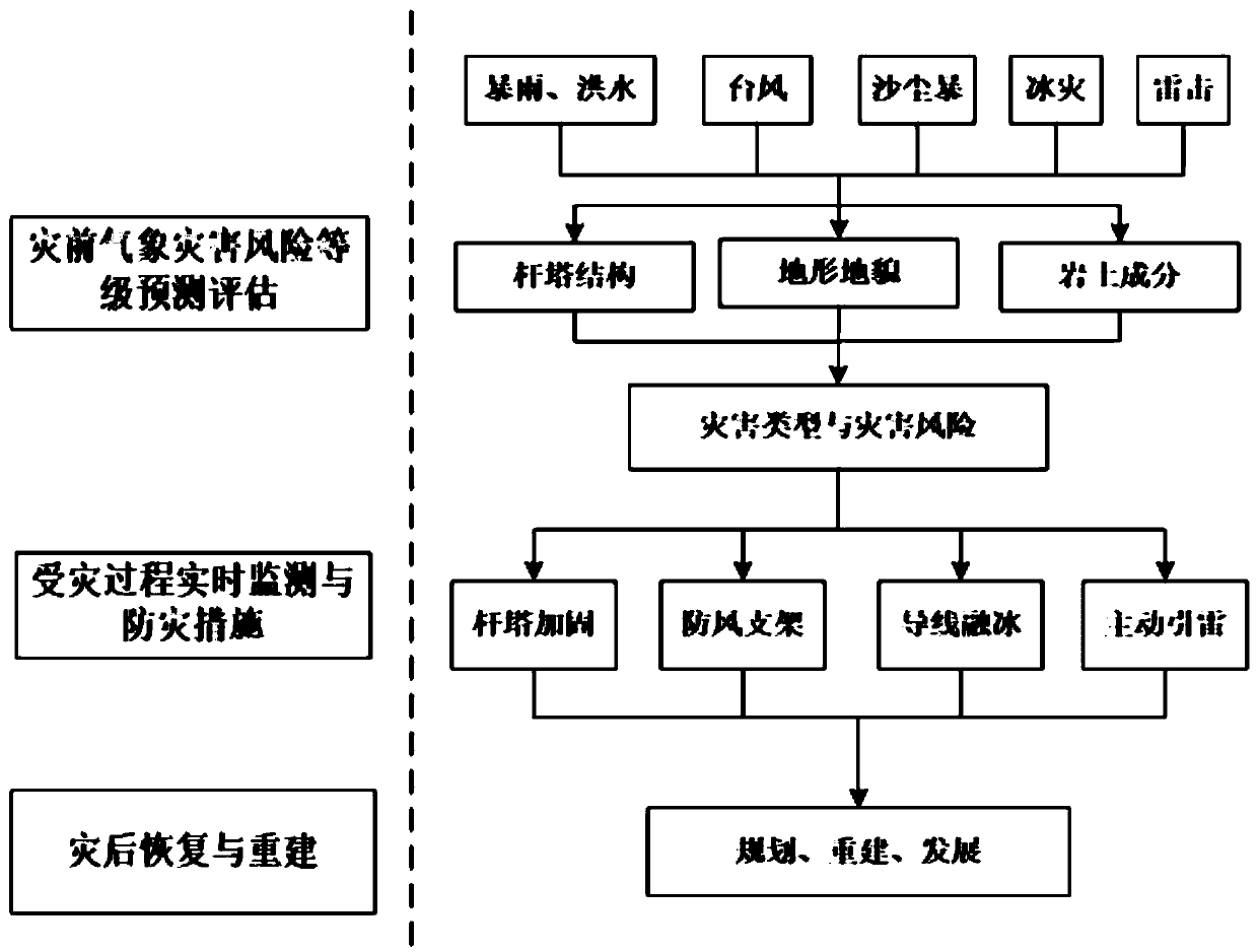 Comprehensive defense method for wide-area meteorological disasters of power grid