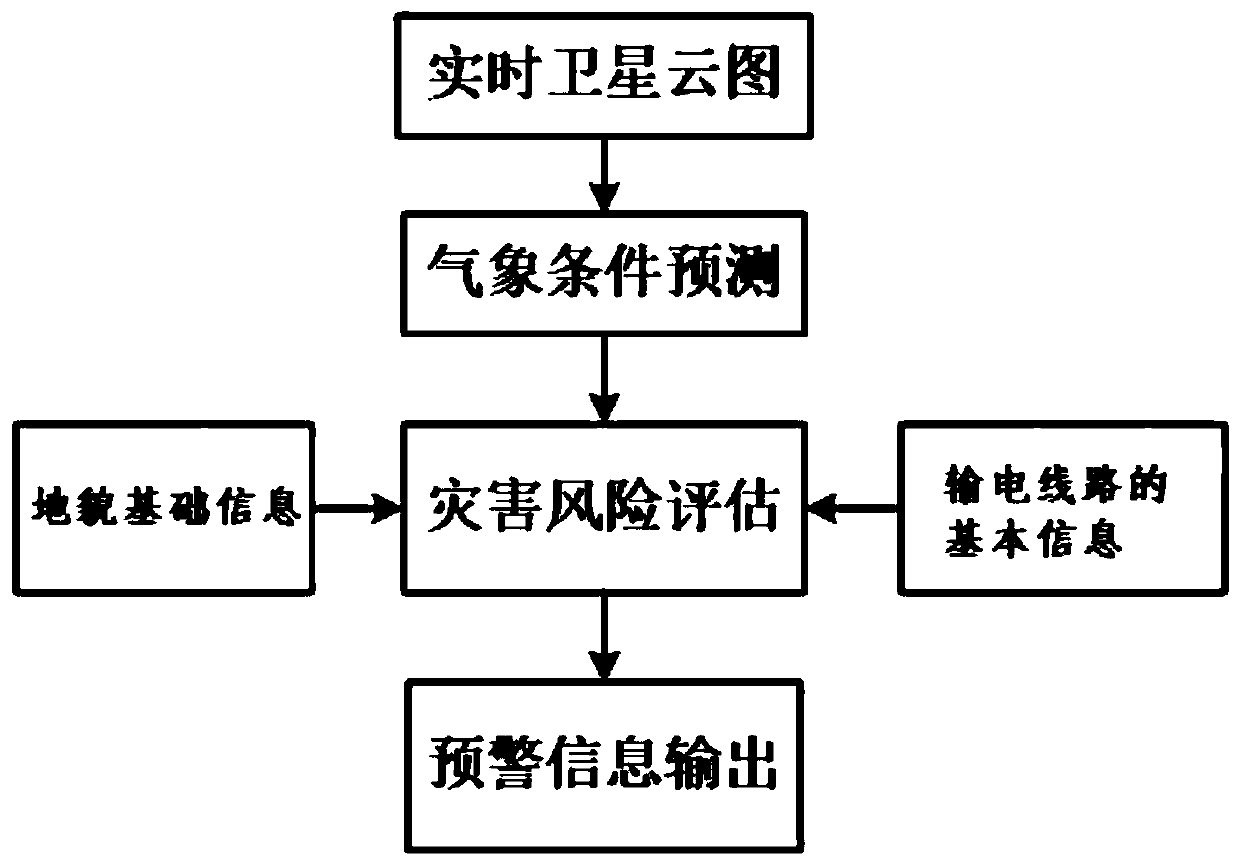 Comprehensive defense method for wide-area meteorological disasters of power grid