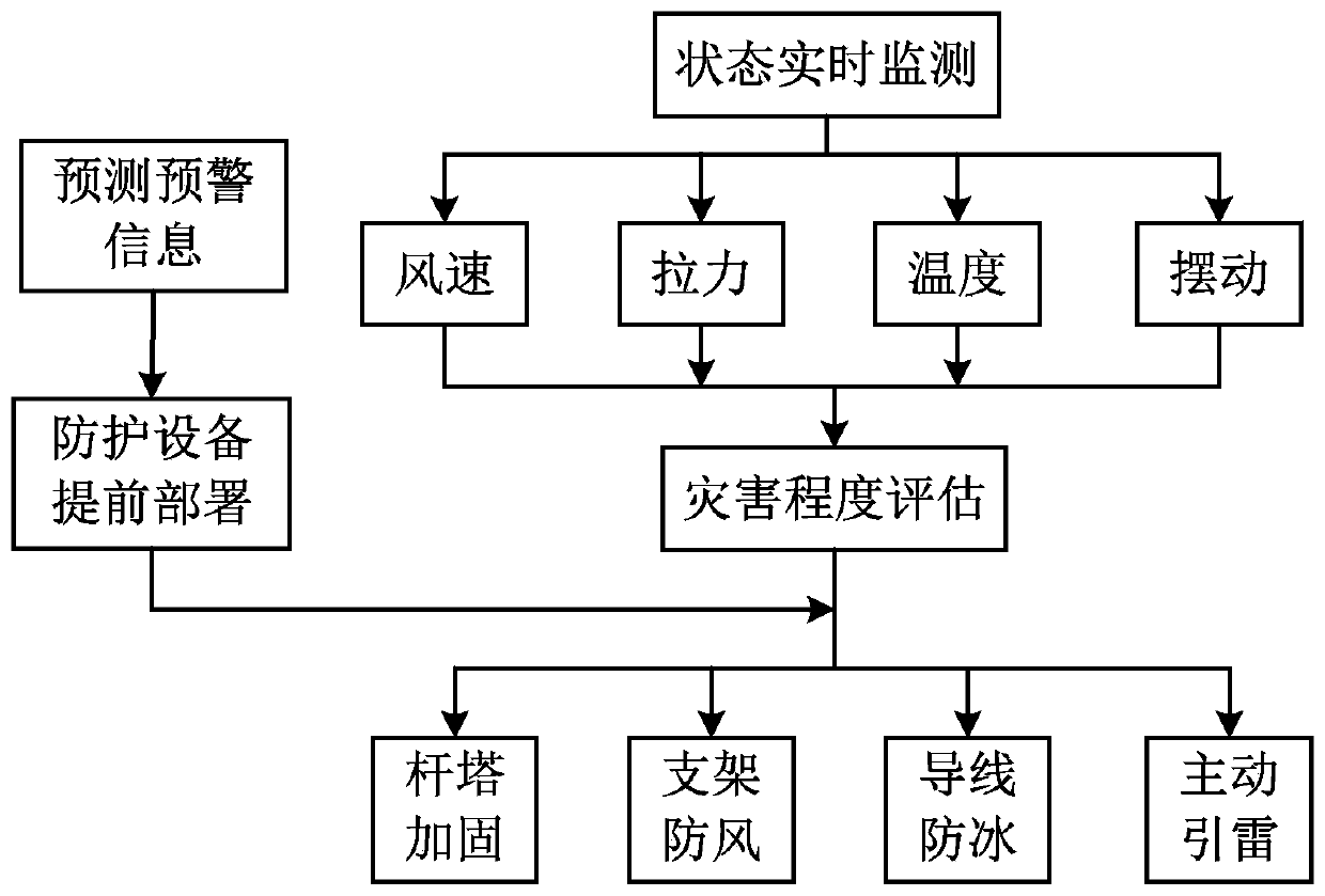 Comprehensive defense method for wide-area meteorological disasters of power grid