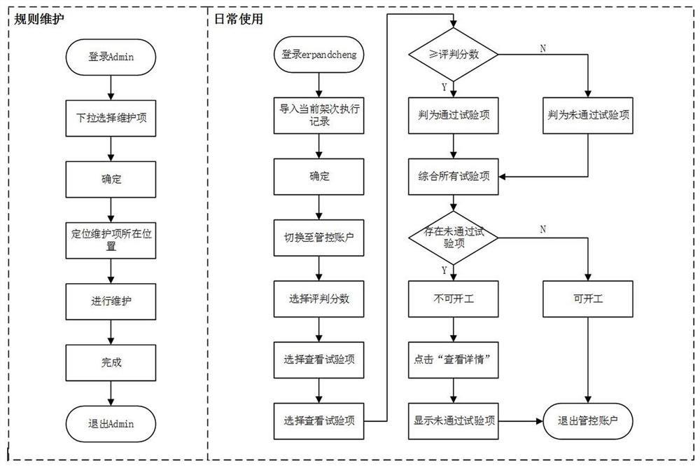 A typical aircraft test control system and its control method