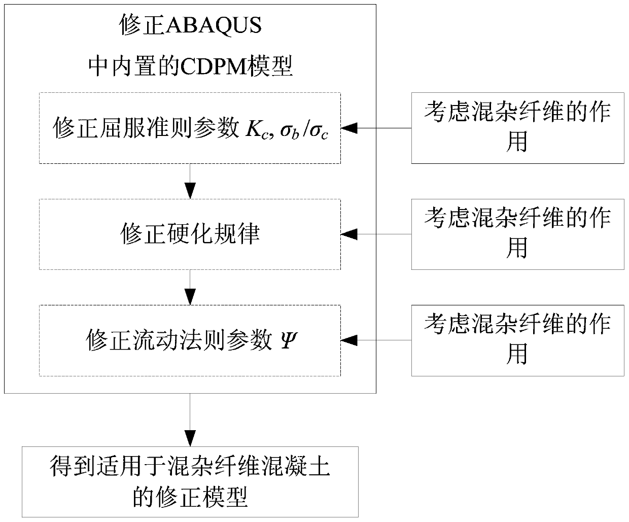 The value method of plastic constitutive parameters of steel-polypropylene hybrid fiber concrete in abaqus