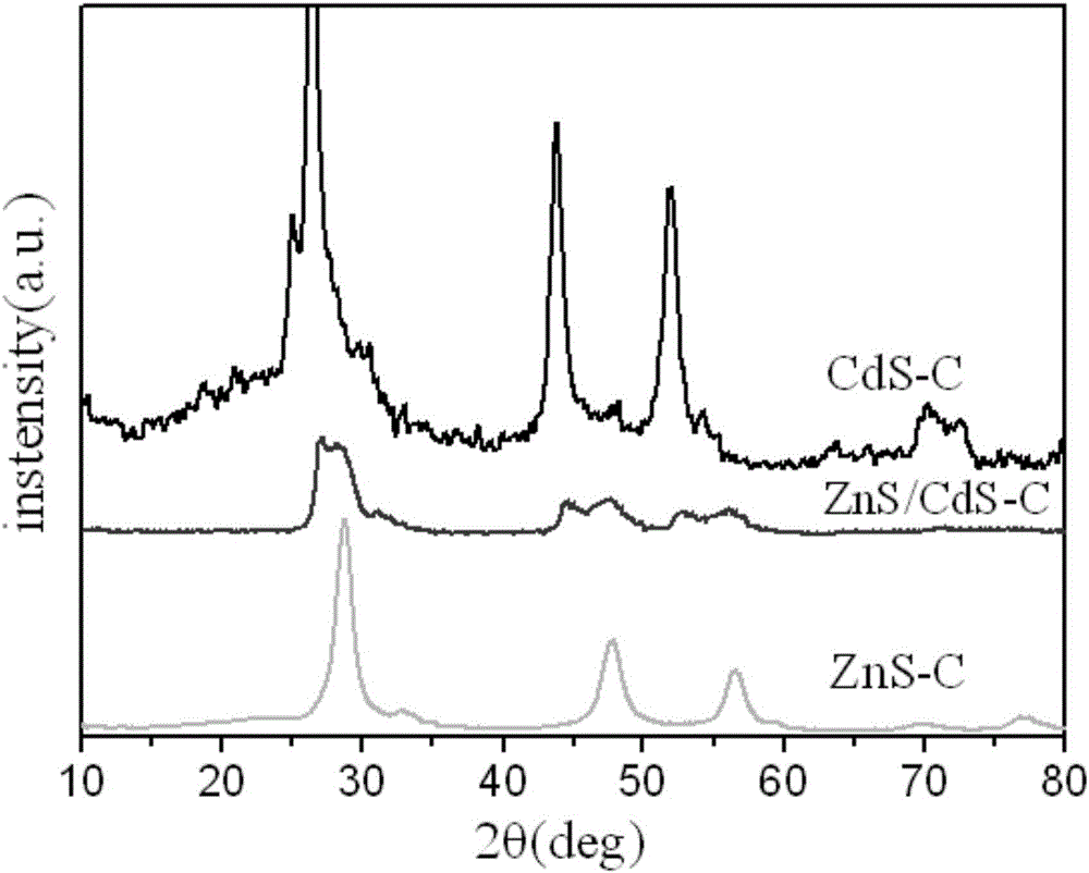 One-dimensional ZnS (zinc sulfide)/CdS-C nanocomposite material and preparation method thereof