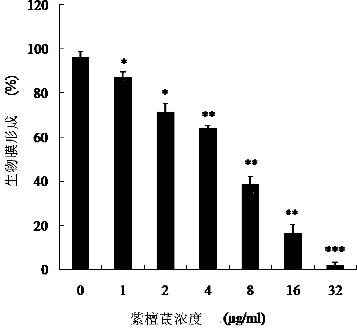 Application of pterostilbene in antifungal biofilm medicine