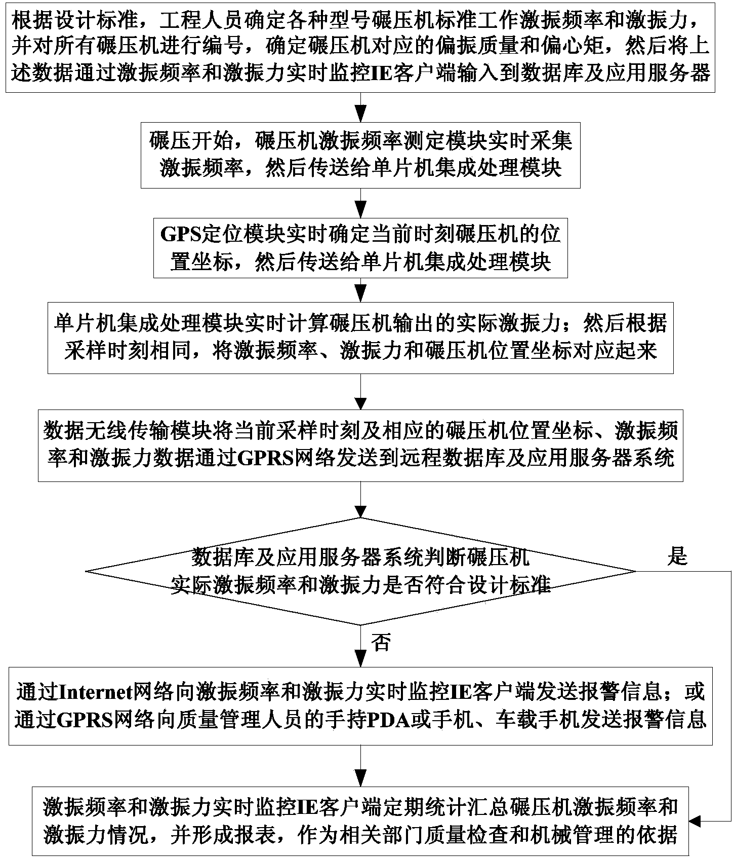 Earth and rockfill dam milling excitation frequency and excitation force real-time monitoring system and monitoring method