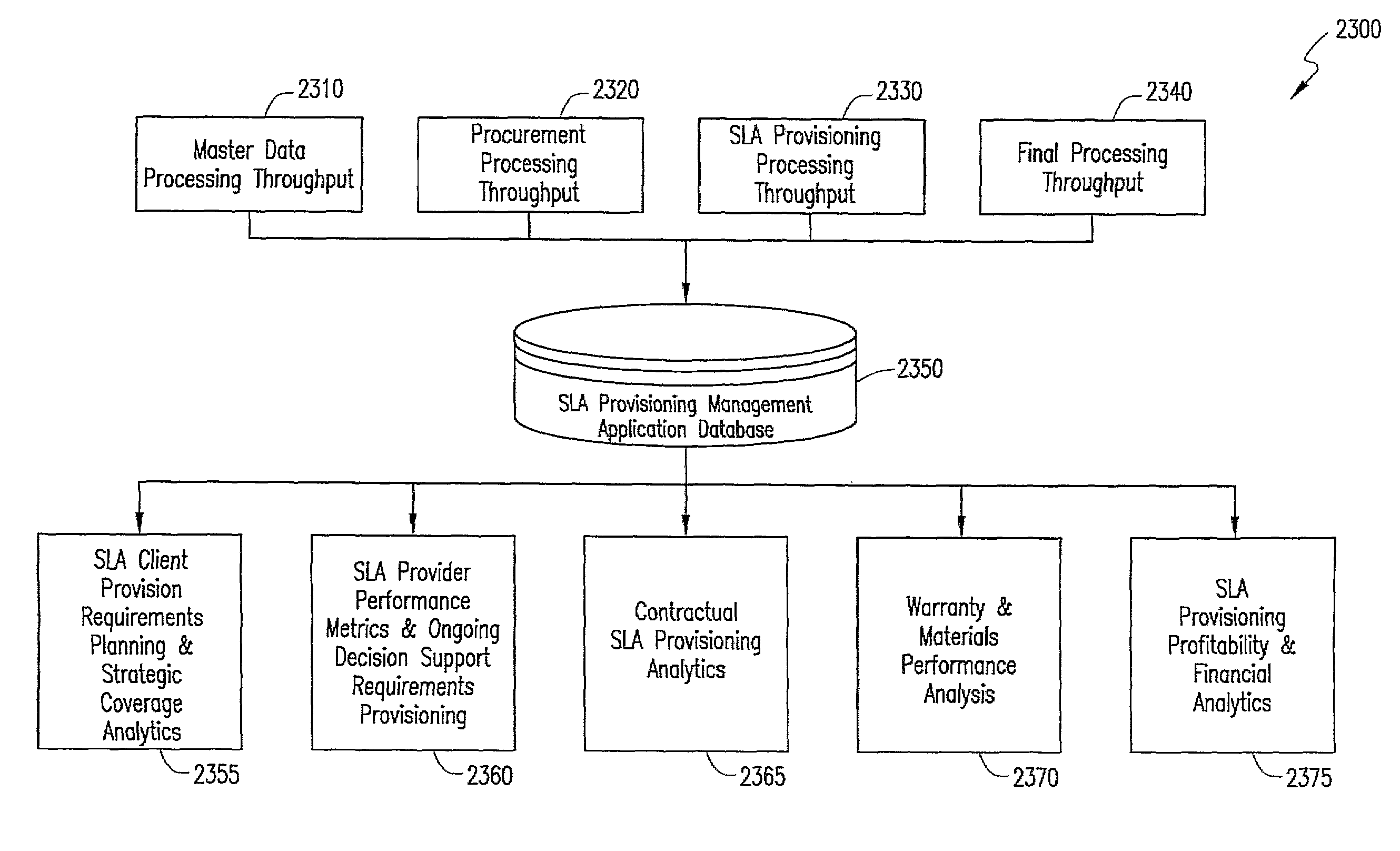 Outsourced service level agreement provisioning management system and method