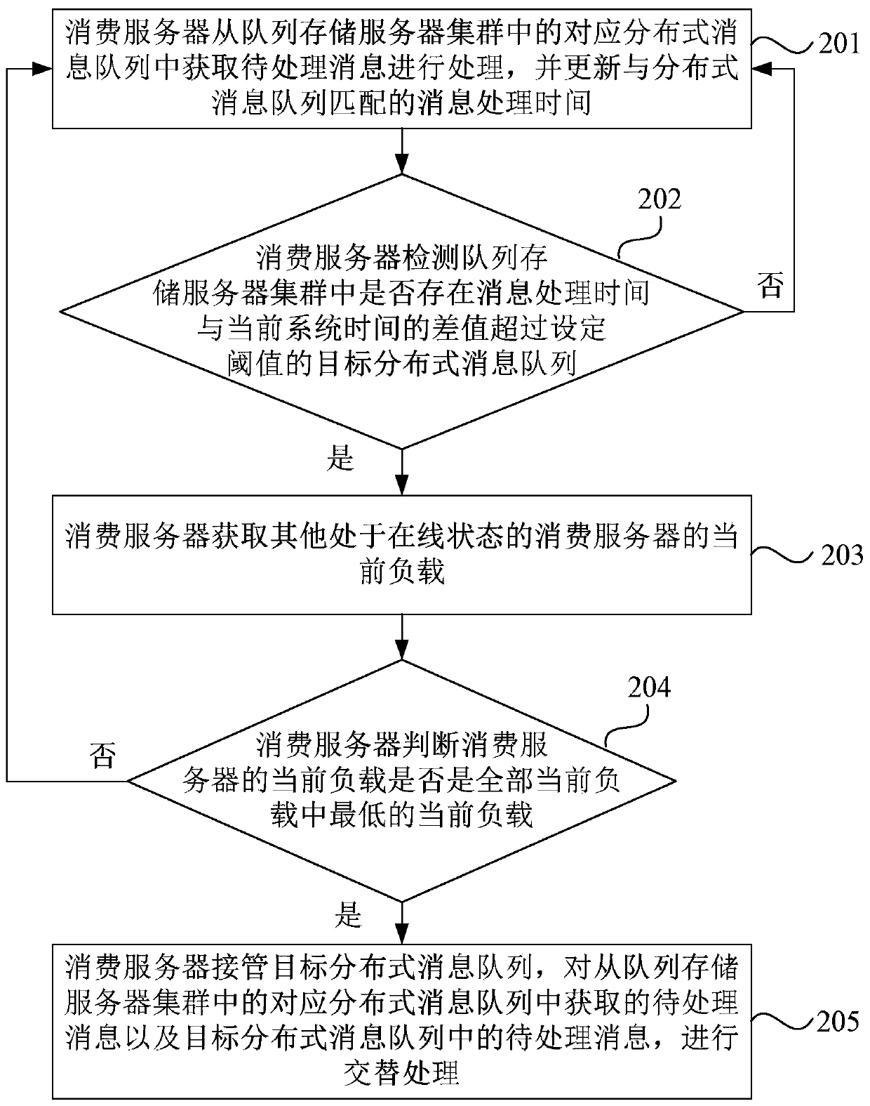 Message processing method, device and system, server and storage medium