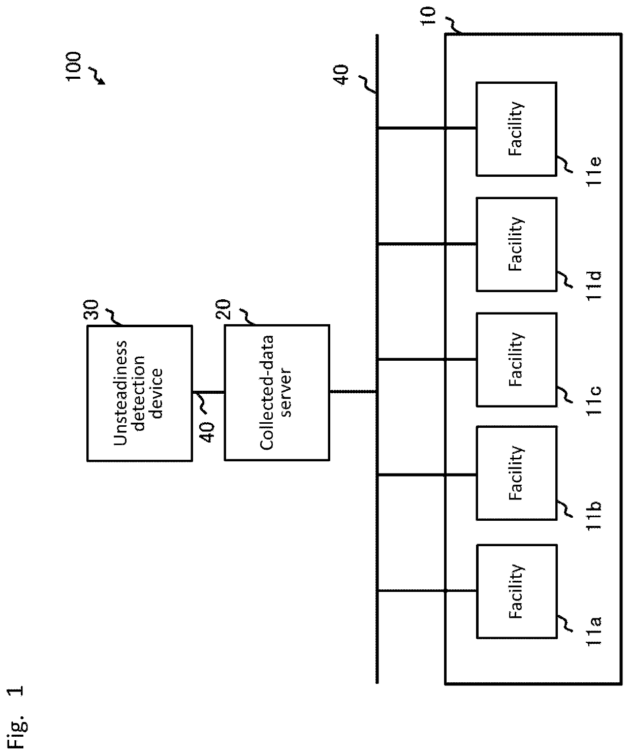 Unsteadiness detection device, unsteadiness detection system and unsteadiness detection method