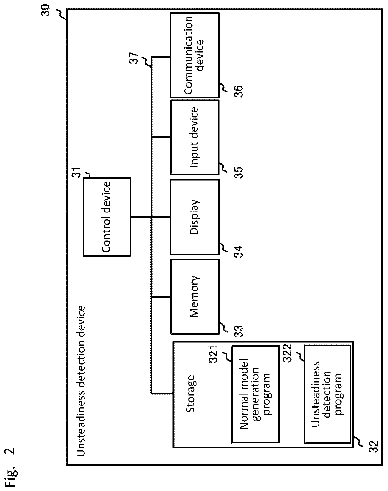 Unsteadiness detection device, unsteadiness detection system and unsteadiness detection method