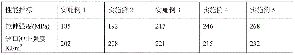 Preparation method of hybrid fiber reinforced polypropylene high-intensity composite material