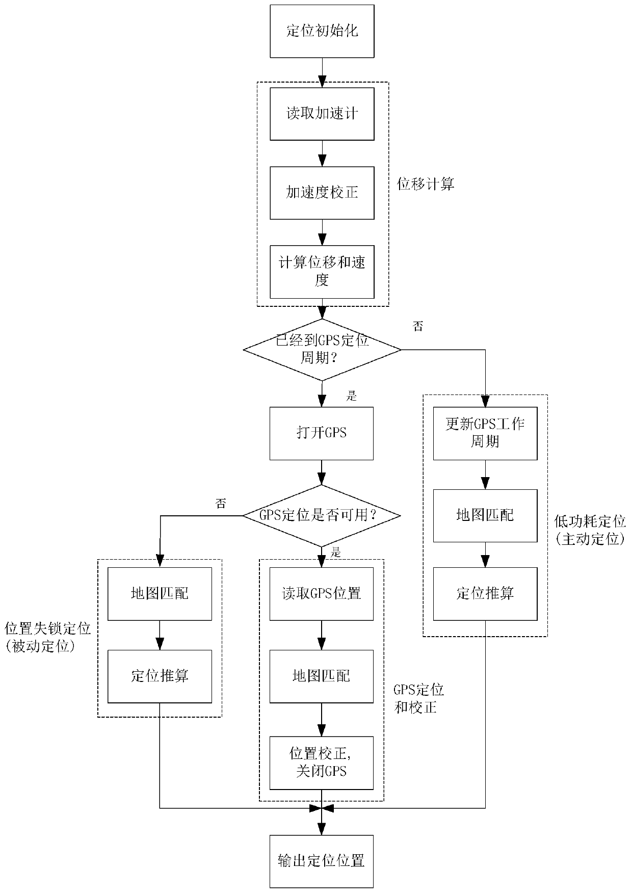 A low-power positioning method based on periodic switch GPS