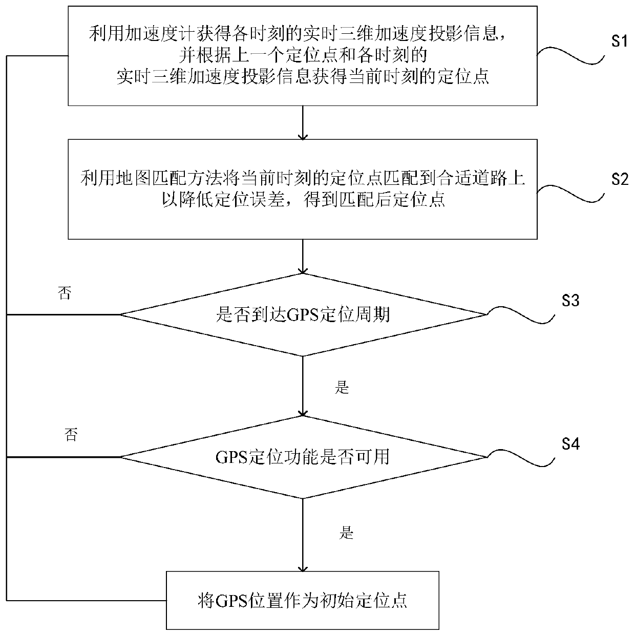 A low-power positioning method based on periodic switch GPS