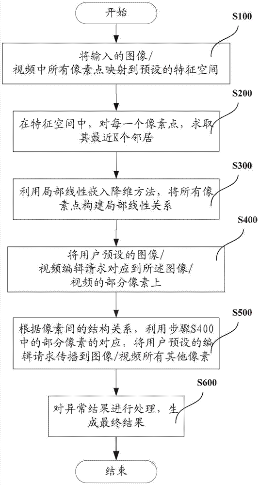 Video image content editing and spreading method based on local feature structure keeping