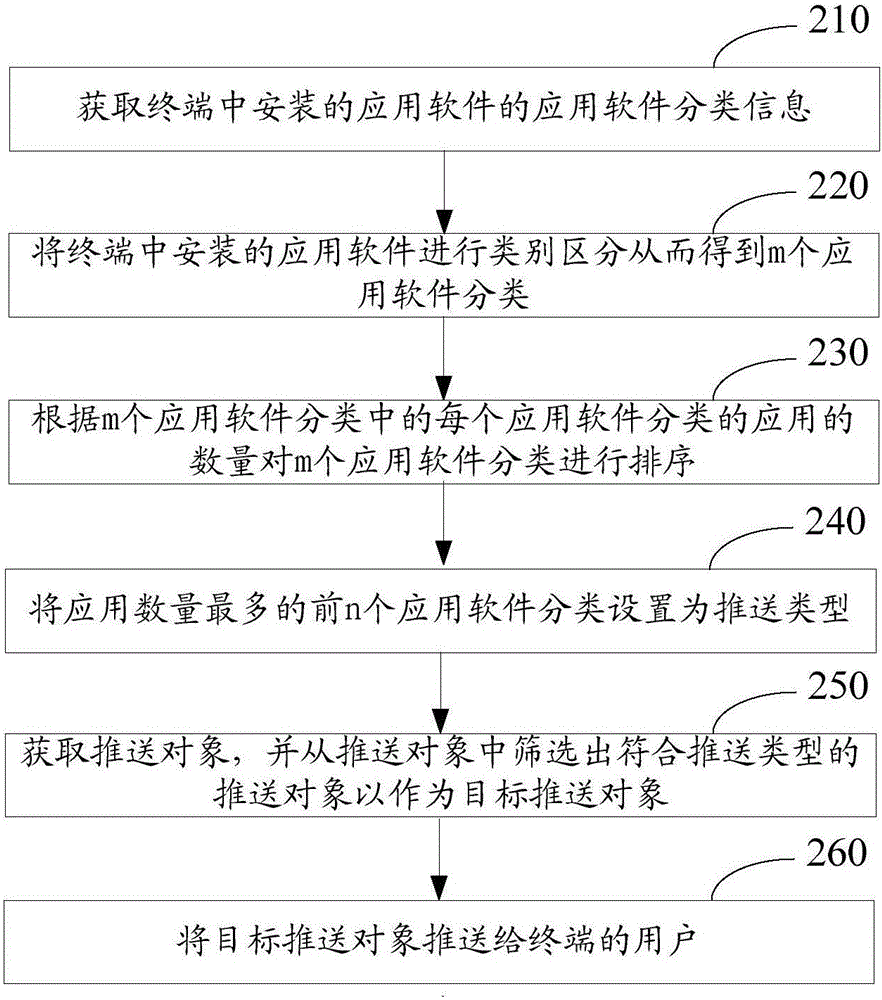 Target pushing object pushing method and apparatus and server