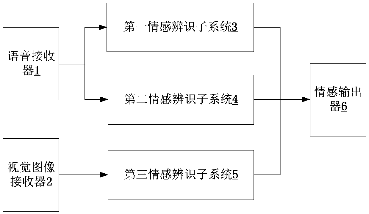 Multi-modal emotion recognition system and method