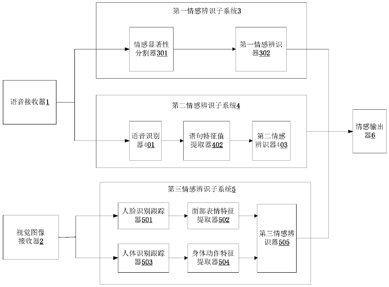 Multi-modal emotion recognition system and method