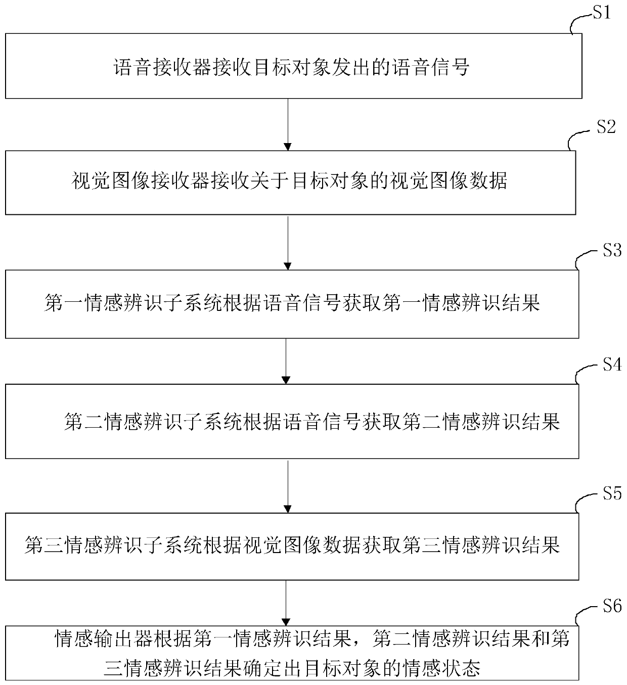 Multi-modal emotion recognition system and method