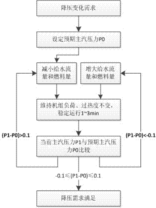 Method for improving main steam temperature of super-critical once-through boiler