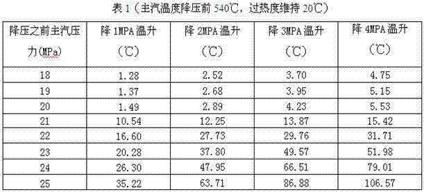 Method for improving main steam temperature of super-critical once-through boiler