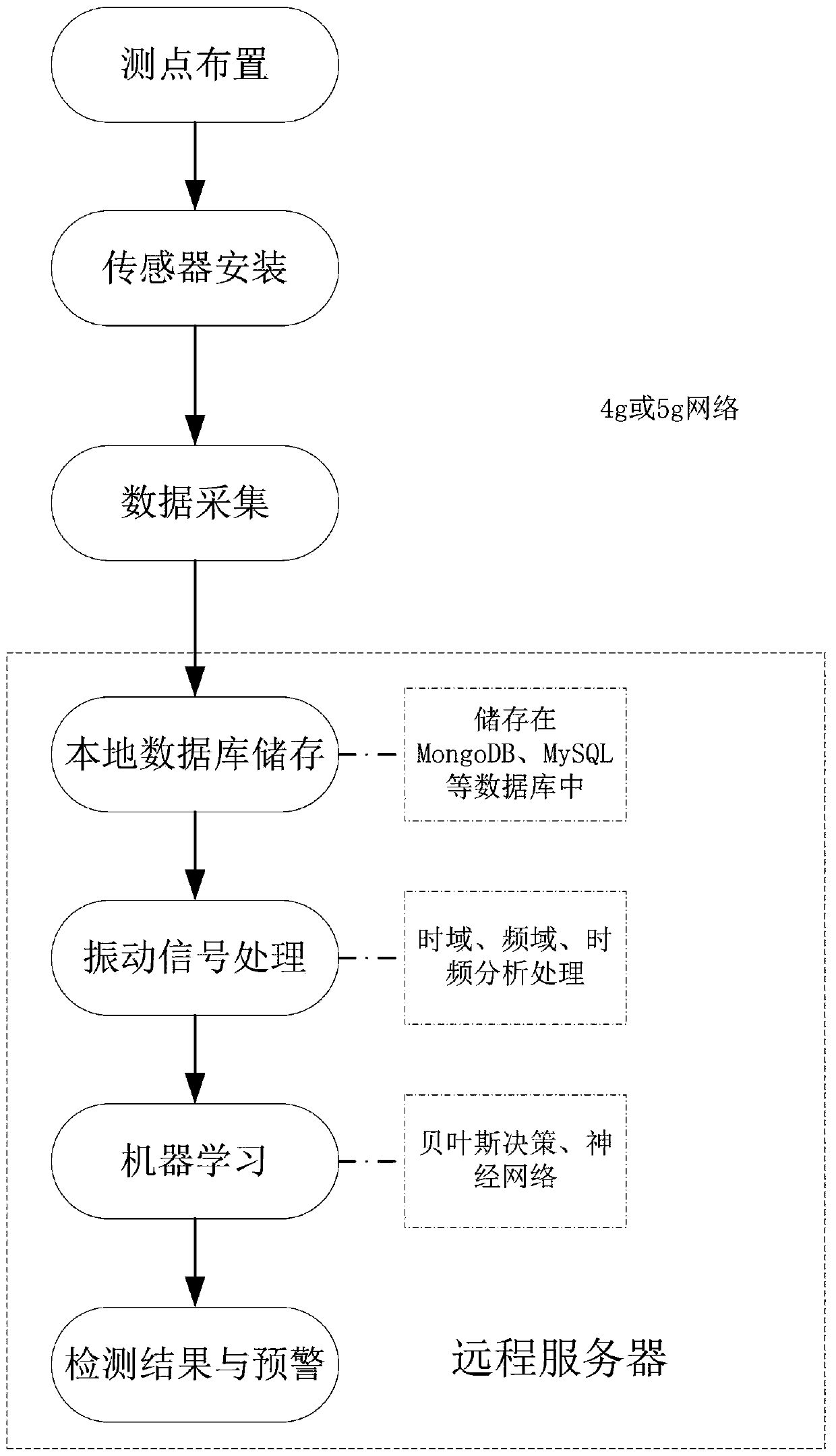 Crane detection system and method based on vision and vibration