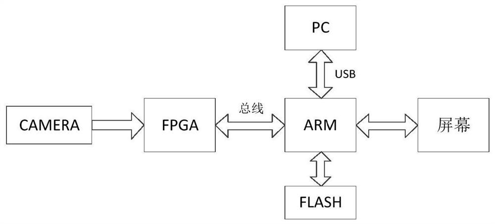 Convolutional neural recognition system and method based on ARM and FPGA