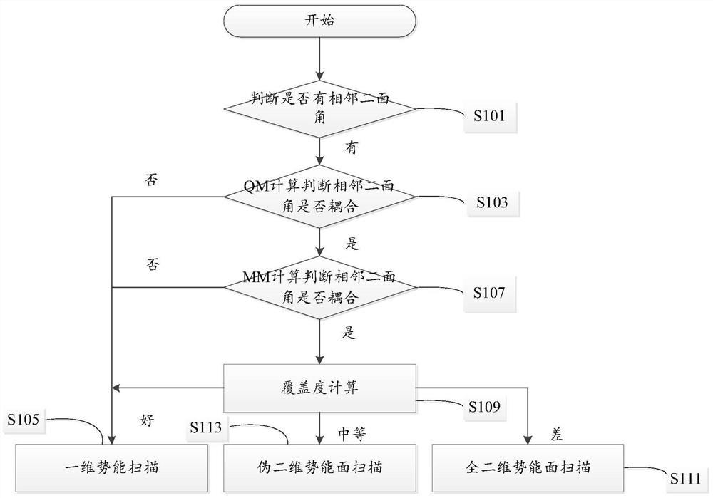 Potential Energy Surface Scanning Method and System for Molecular Conformation Space Analysis