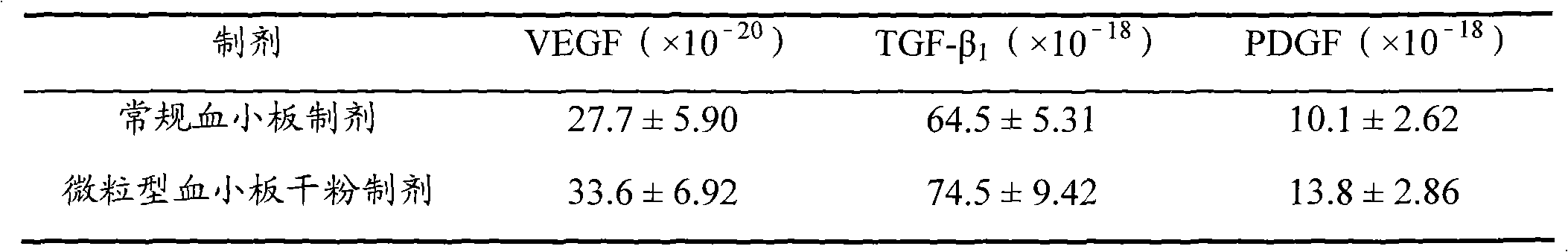 Particle blood platelet dry powder preparation and preparation method thereof and application thereof