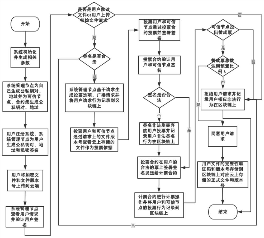 A controllable data management method based on blockchain privacy protection