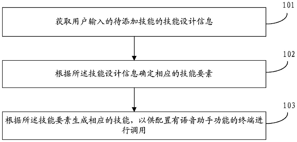 Voice assistant skill adding method and device, storage medium and server