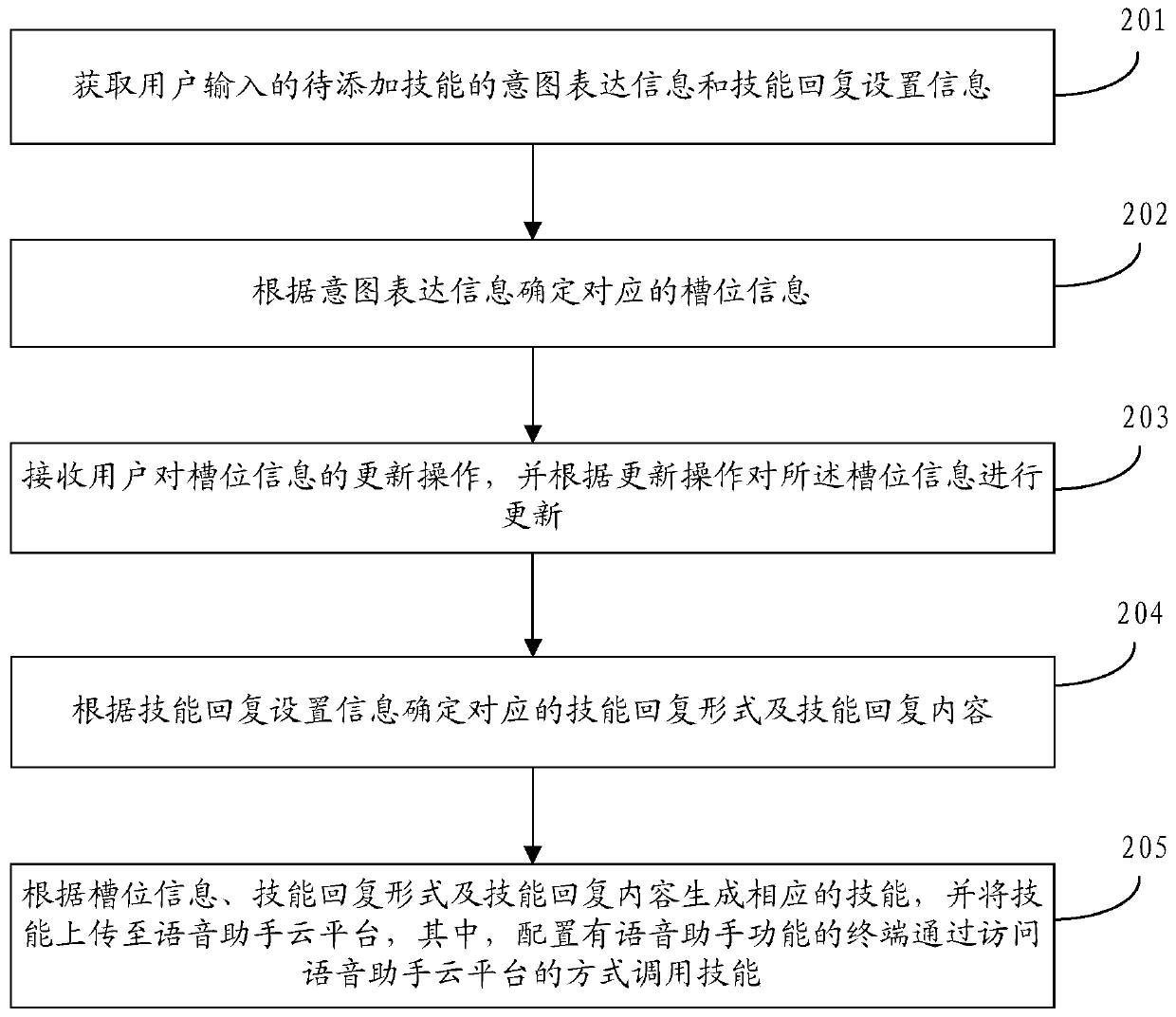 Voice assistant skill adding method and device, storage medium and server