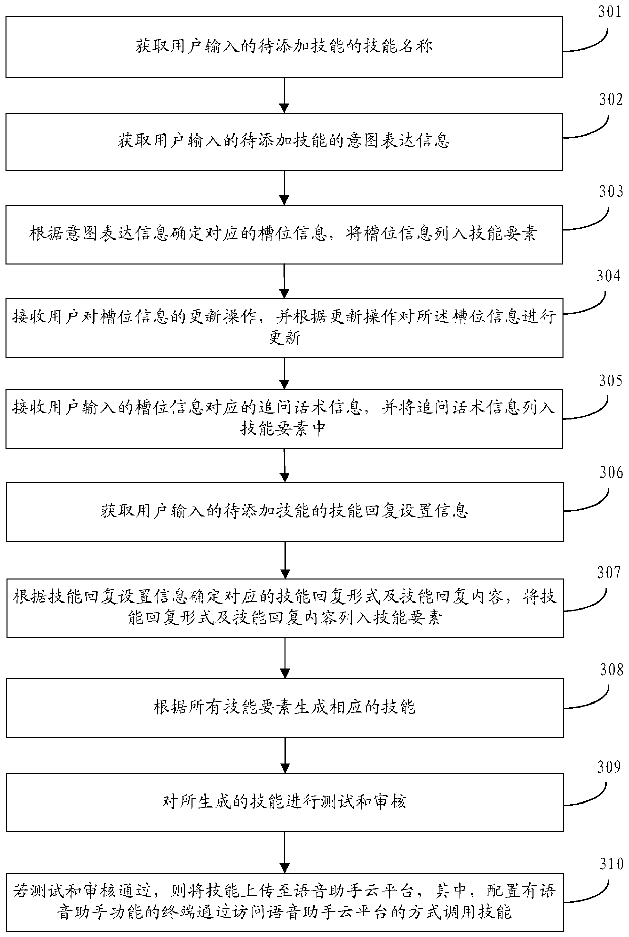 Voice assistant skill adding method and device, storage medium and server