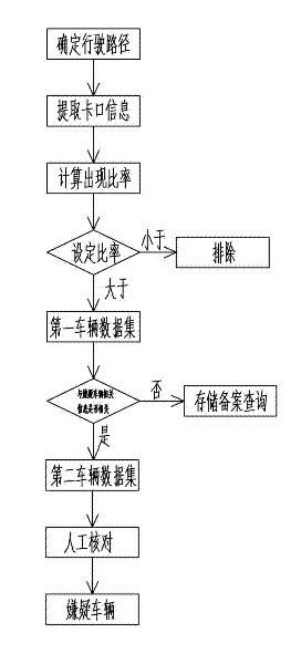 Suspected vehicle analysis method based on track collision