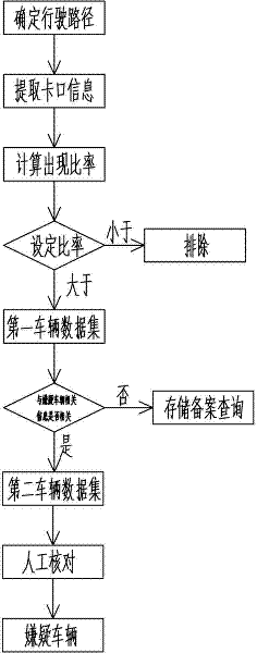 Suspected vehicle analysis method based on track collision