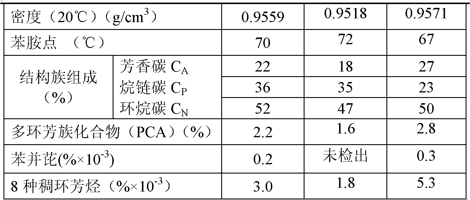 Environment-friendly rubber oil and preparation method thereof
