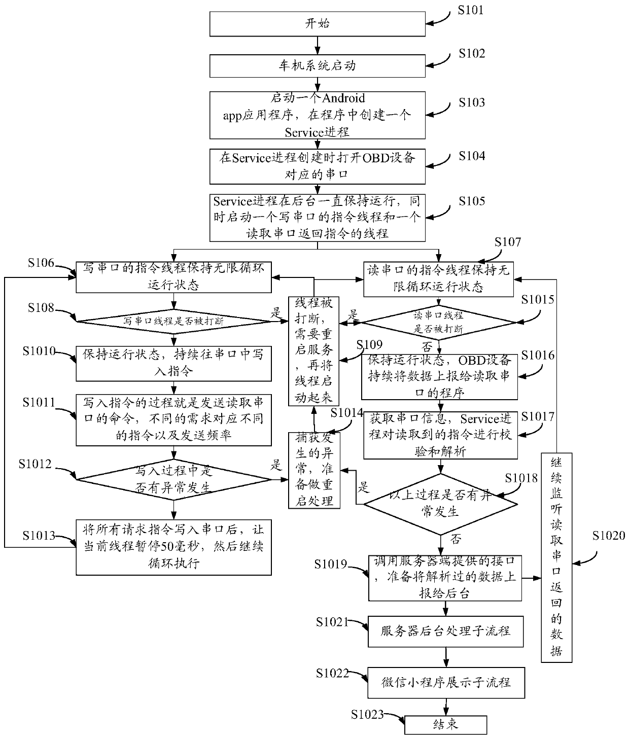 The method of reading and displaying the car information of the obd device through the serial port