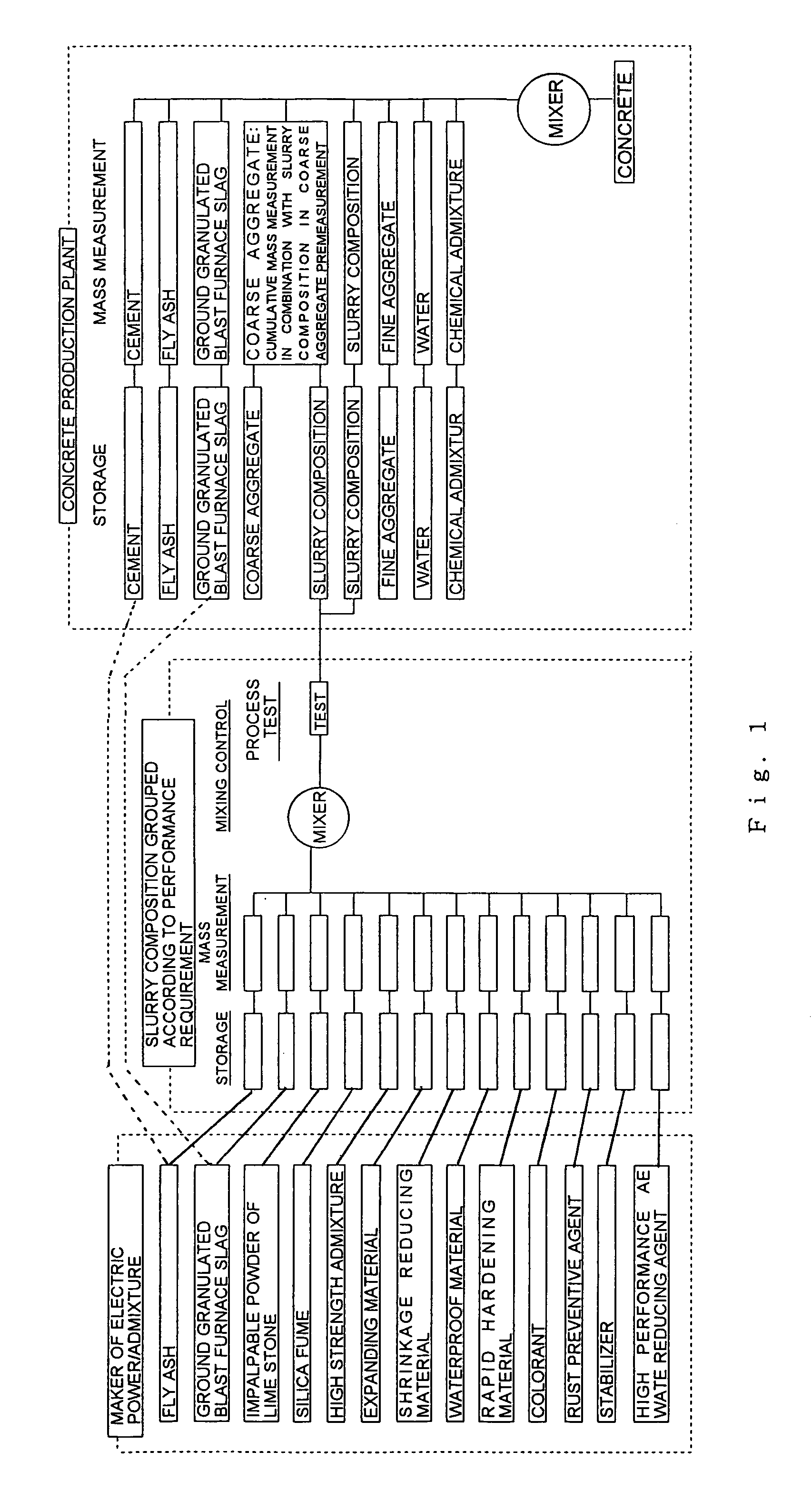 Method for producing concrete and standardizing system for concrete production