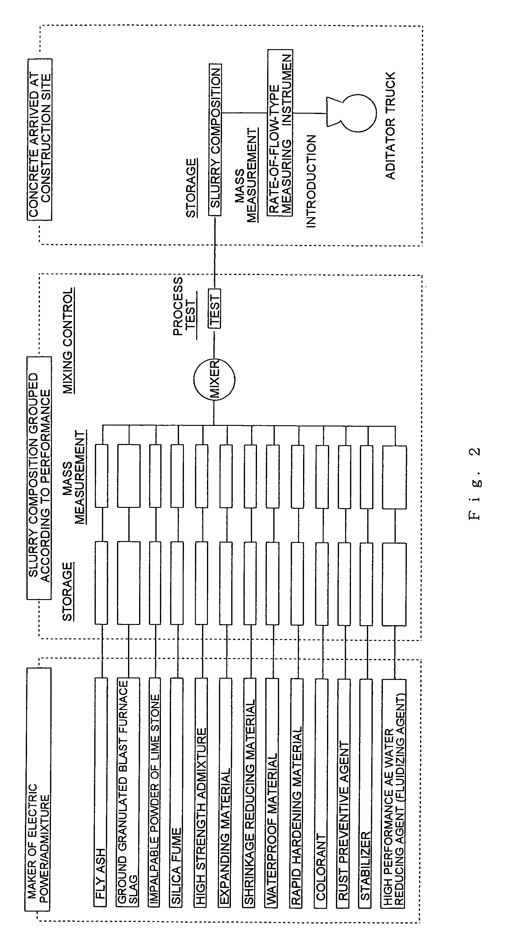 Method for producing concrete and standardizing system for concrete production