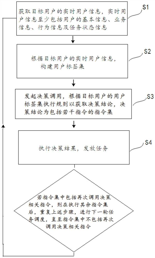 Method and device for intelligent task scheduling based on instruction set