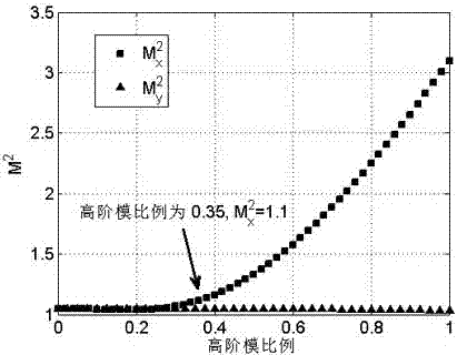 Beam Quality Evaluation Method of Low Numerical Aperture Large Mode Field Area Fiber Laser