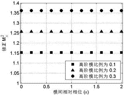 Beam Quality Evaluation Method of Low Numerical Aperture Large Mode Field Area Fiber Laser