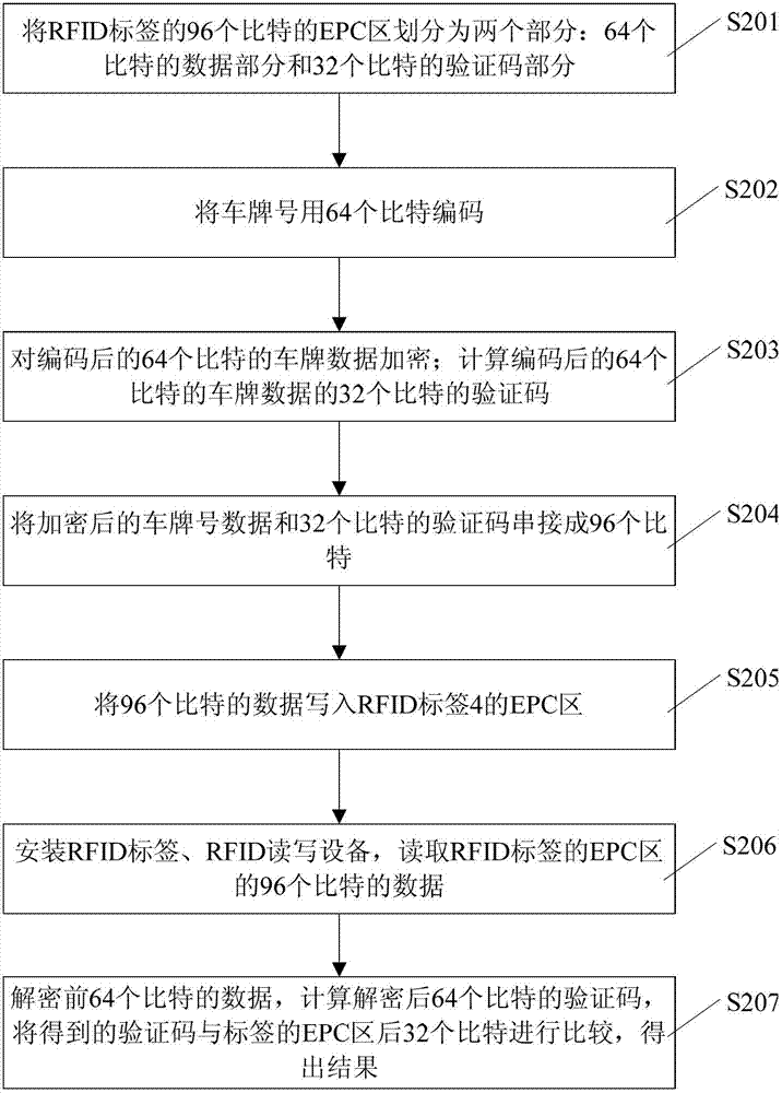 Radio frequency tag data coding method and radio frequency tag data coding system for vehicle identification