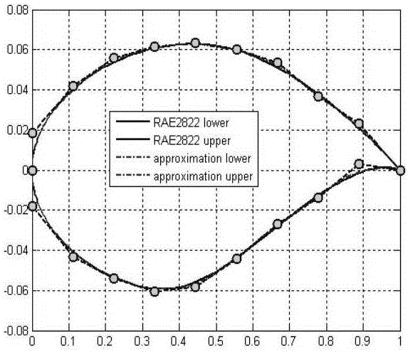 Low span chord ratio aerofoil type designing method considering three-dimensional effect