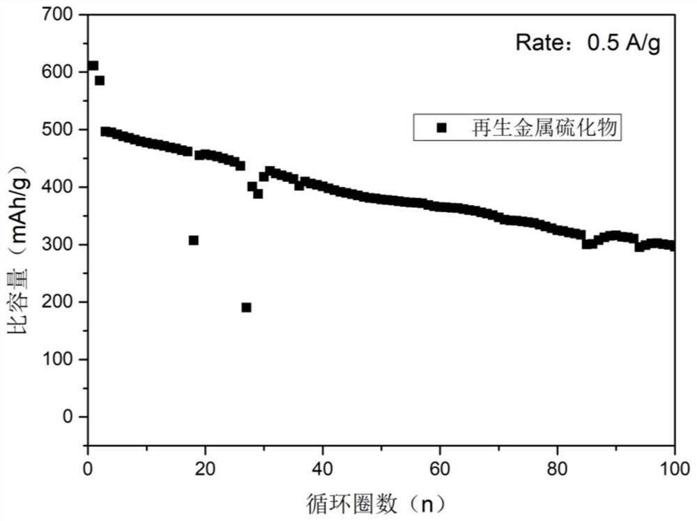 Method for recycling regenerated sodium ion battery cathode material from waste lithium cobalt oxide battery cathode material