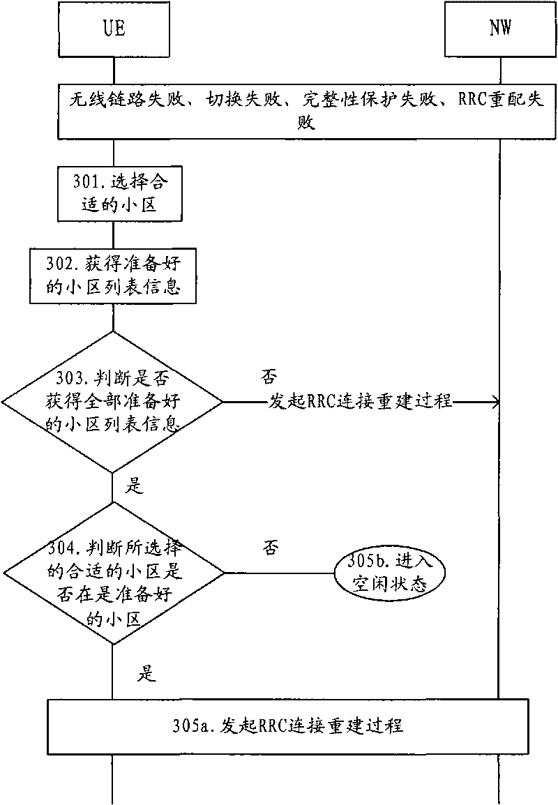 Method and device for RRC connection reestablishment