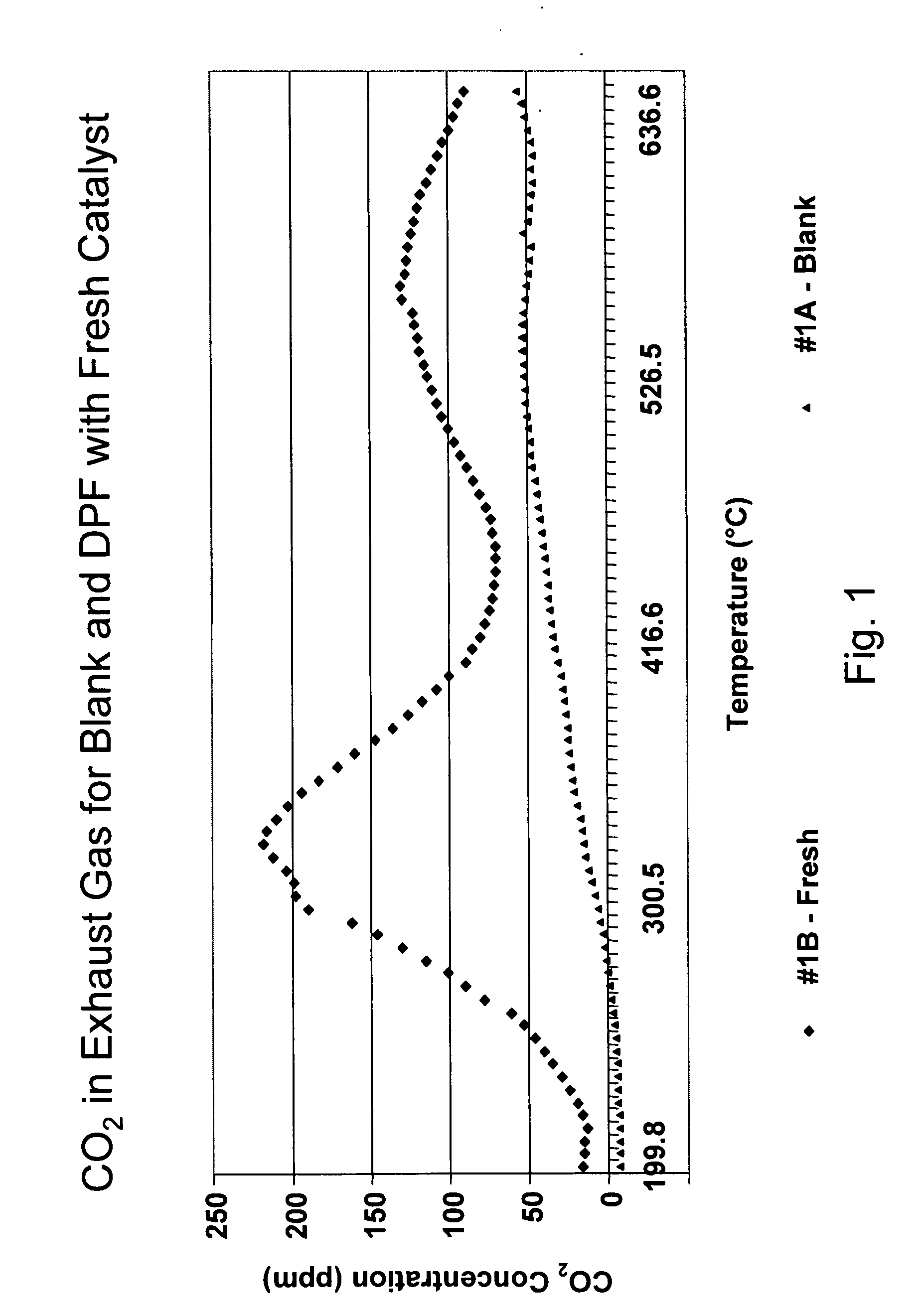 Platinum group metal-free catalysts for reducing the ignition temperature of particulates on a diesel particulate filter